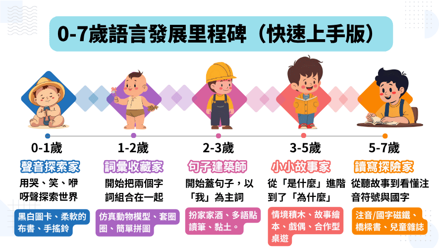 幼兒語言發展遊戲-語言發展里程碑